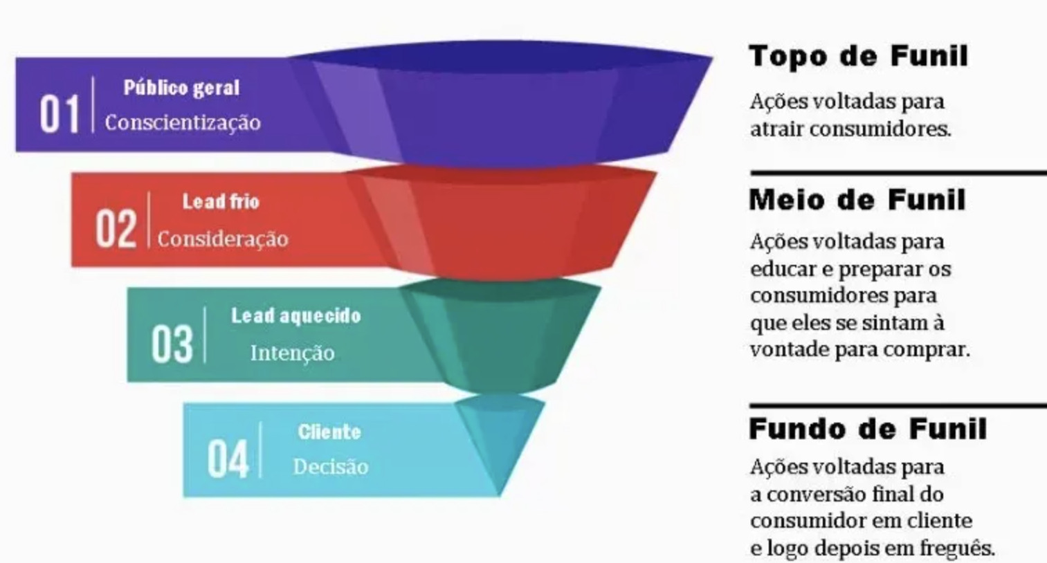 Representação do funil de conteúdo
